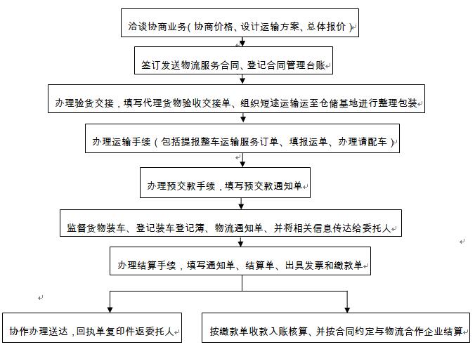 物流服務(wù)流程圖